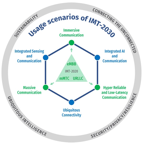 IMT-2030的六大场景和四大原则