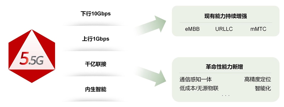 5.5G网络关键特征