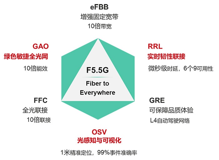 F5G,fiber,10Gbps