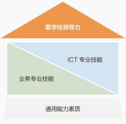 ICT talents ability