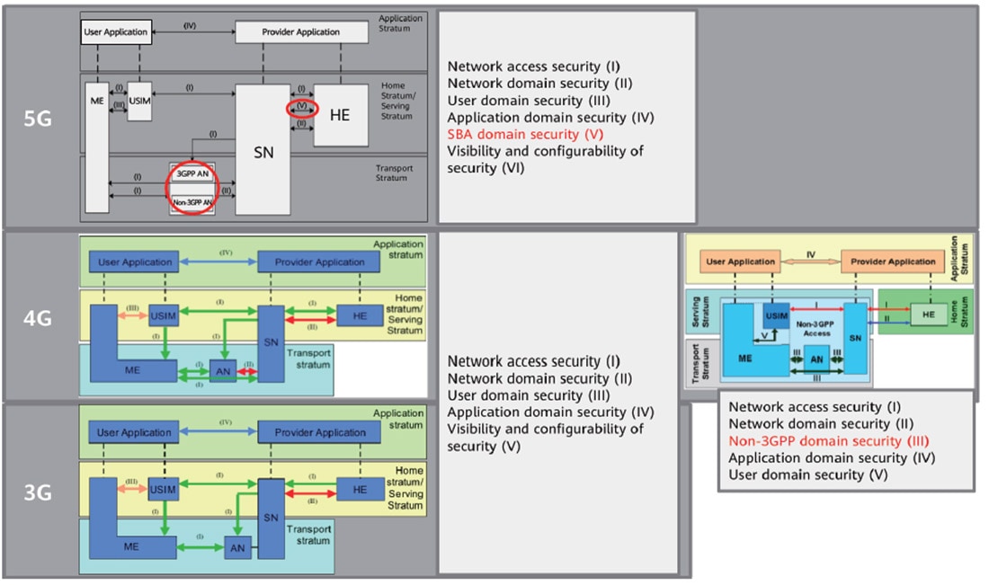 3GPP security architecture evolution