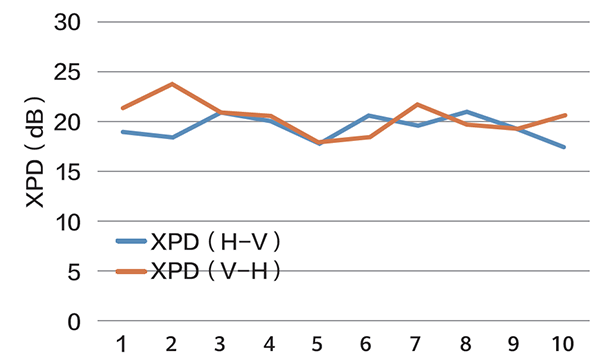 XPD测量结果
