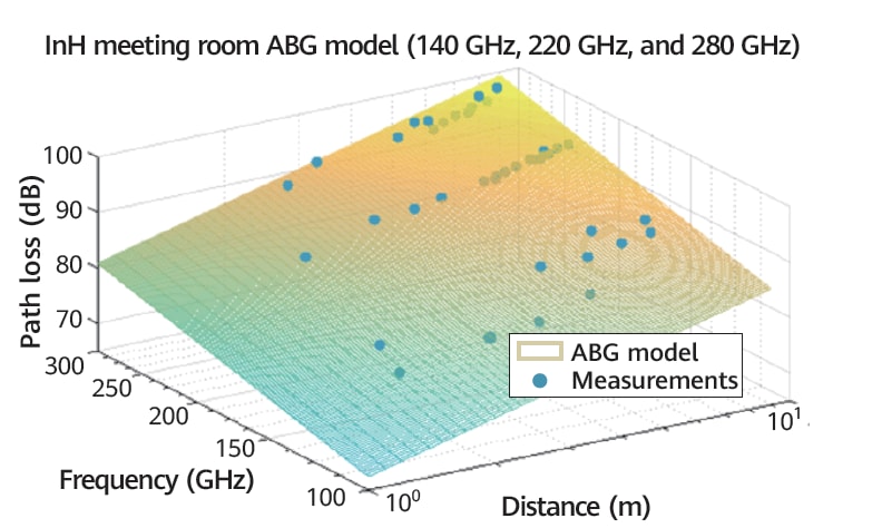 ABG path loss model results at the meeting room