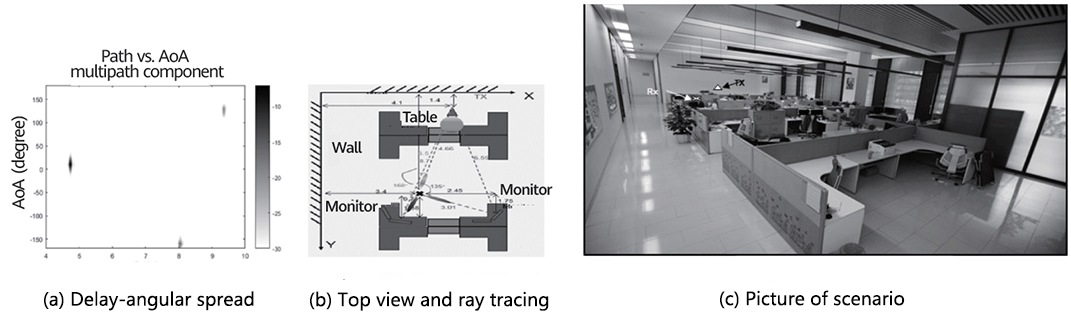 Indoor hotspot cell (InH) meeting room 140 GHz measurement scenario