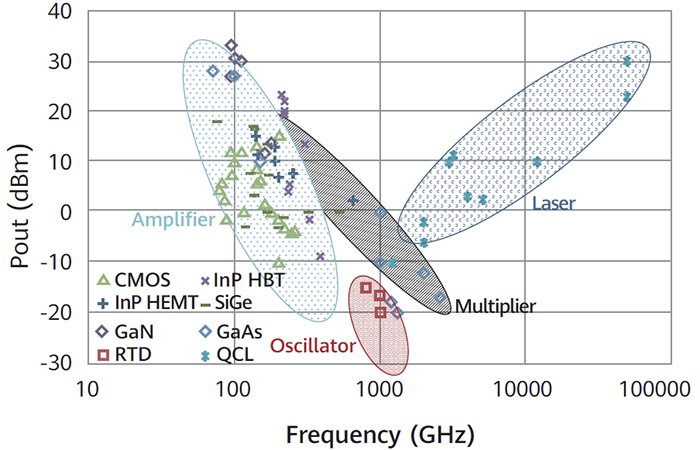 Terahertz gap with respect to source technology