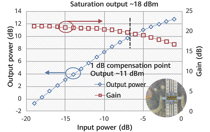 Output performance of 220 GHz GaN HEMT power amplifier