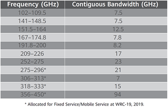Allocated frequency bands of mobile service