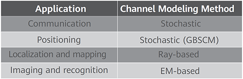  Terahertz channel modeling methodology
