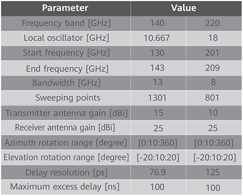 Parameters of the measurement system
