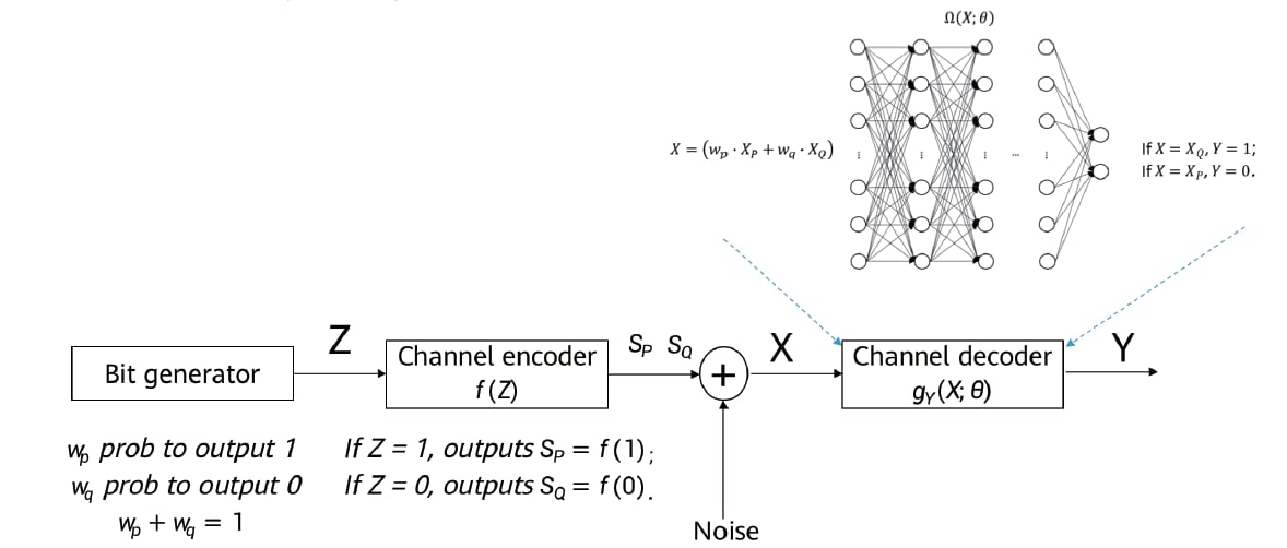 Deep neural layers in the receiver