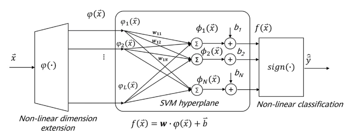A non-linear SVM for binary classification