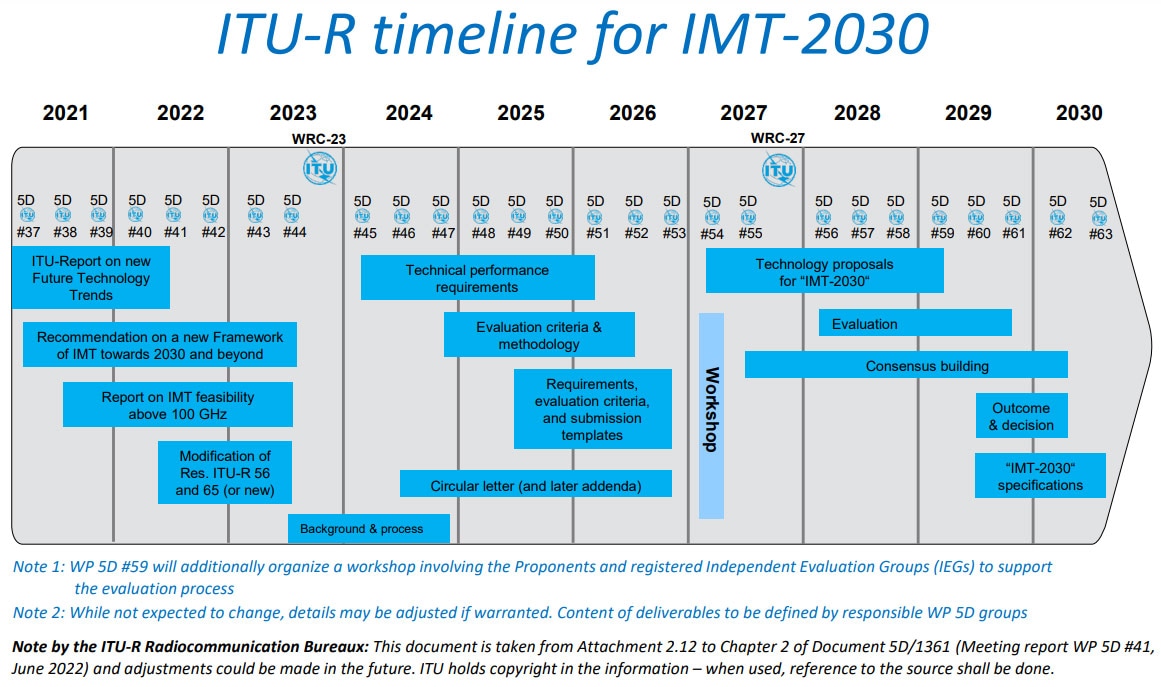  ITU-R制定的IMT-2030（6G）时间表
