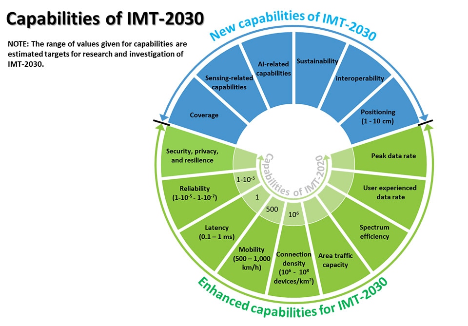 Capabilities of IMT-2030