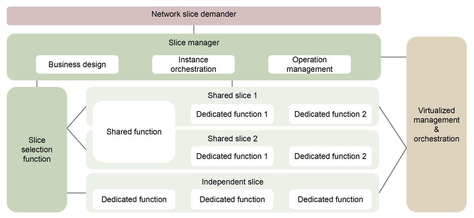 Slicing demand management architecture