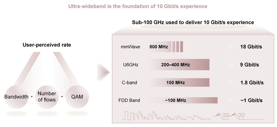Expérience 10 Gbit/s