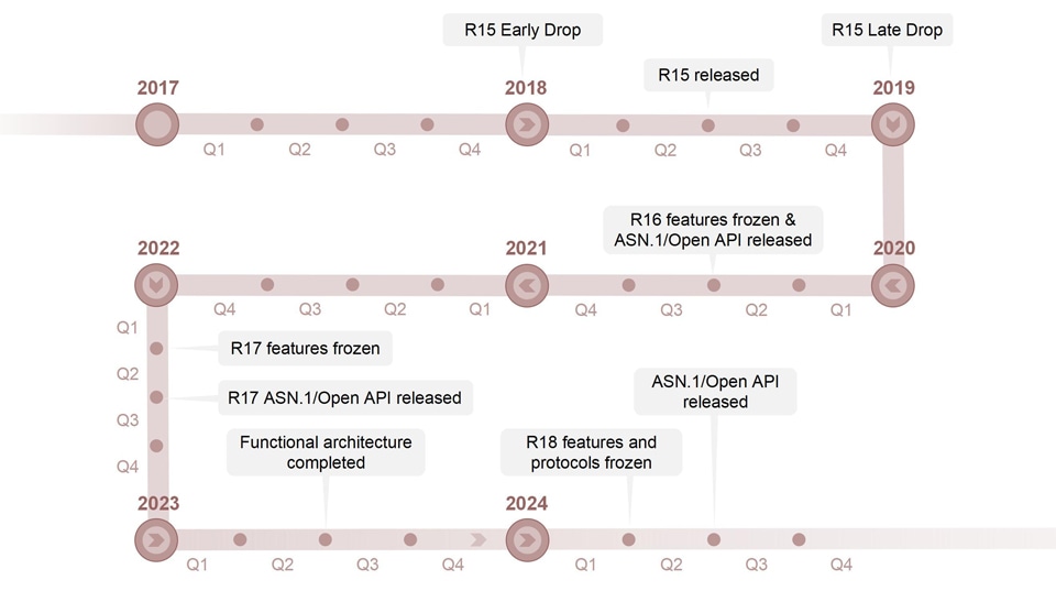 Timeline of 3GPP 5G releases