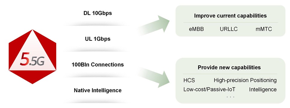 Key characteristics of 5.5G networks