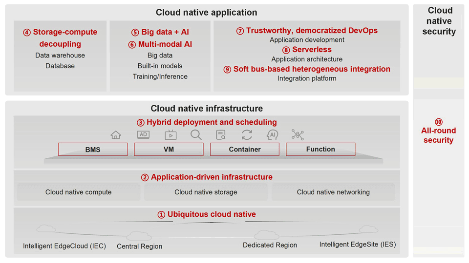 Key Cloud Native 2.0 technologies