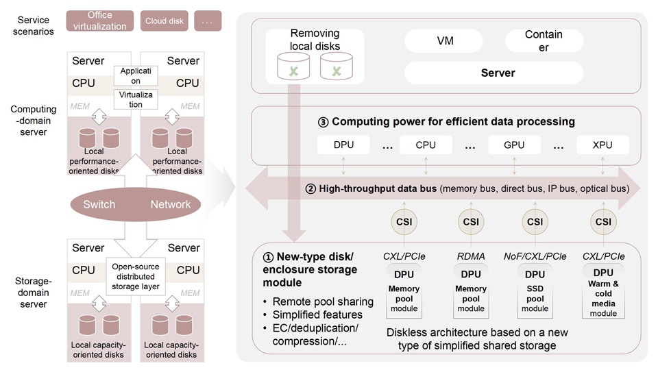 Comparison between traditional storage-compute decoupled architecture and its new counterpart