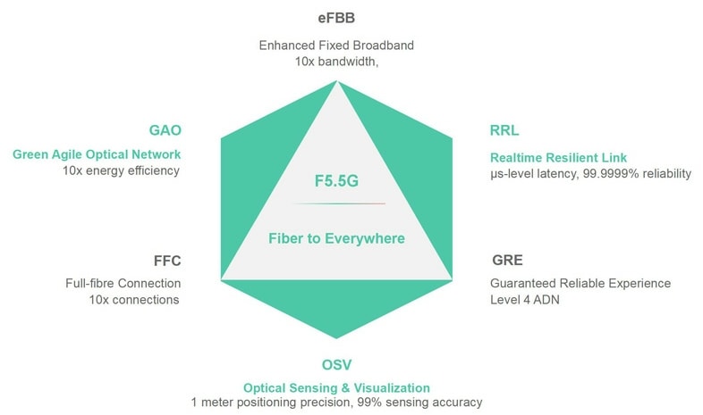 F5G,fiber,10Gbps