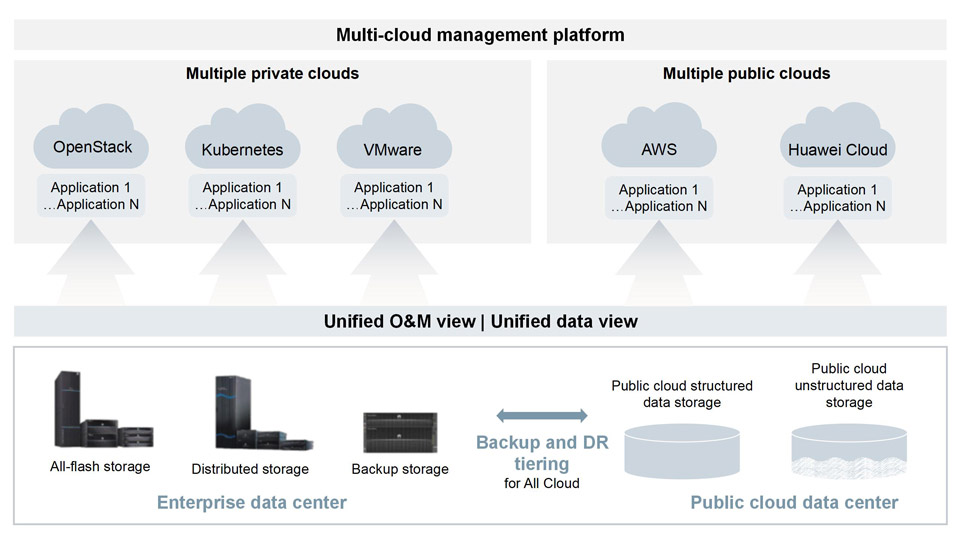 Multi-cloud,data storage