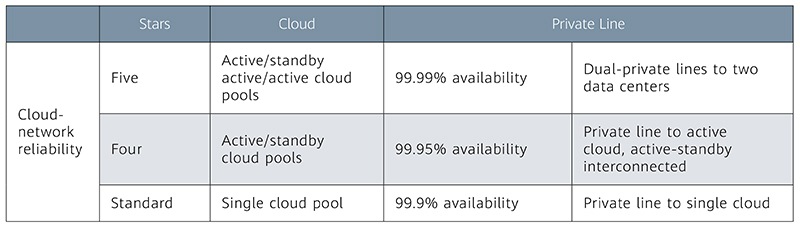 OTN,cloud access