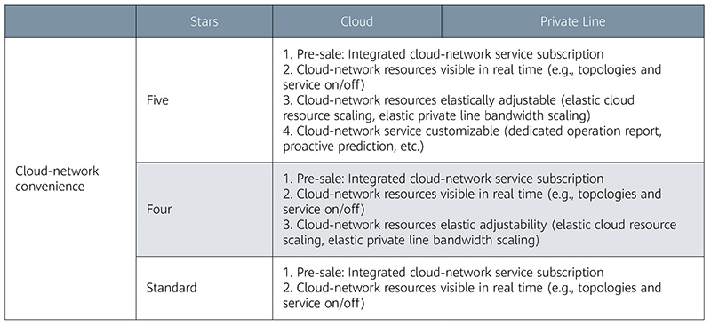 OTN,cloud access