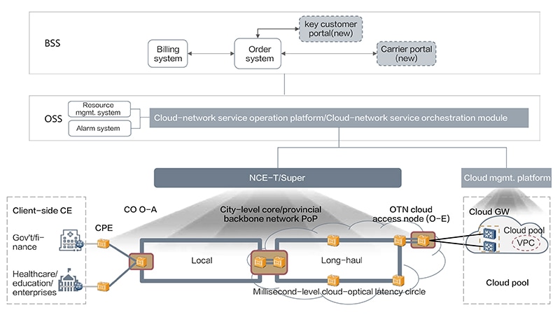 Premium OTN.cloud access