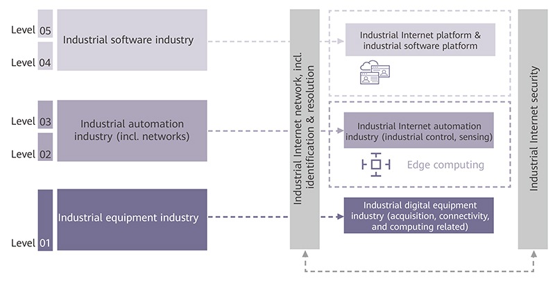 ICT,industrial software