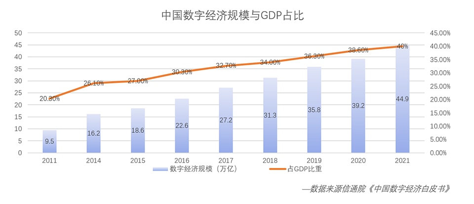 中国数字经济规模与GDP占比