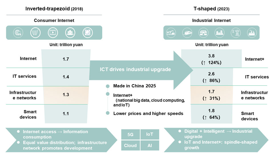 Industrial Internet market