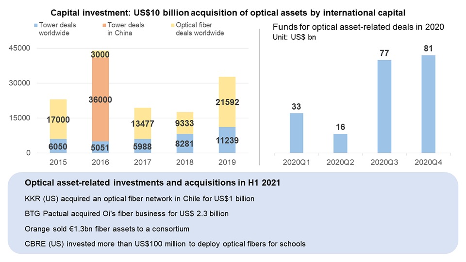 International capital's acquisition of optical assets