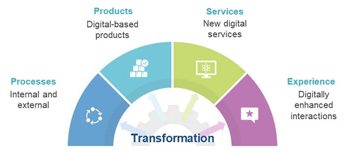 digital transformation,global