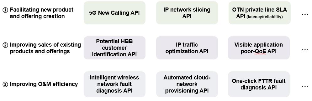 Three types of network APIs
