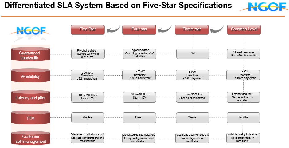5 Starts Specification