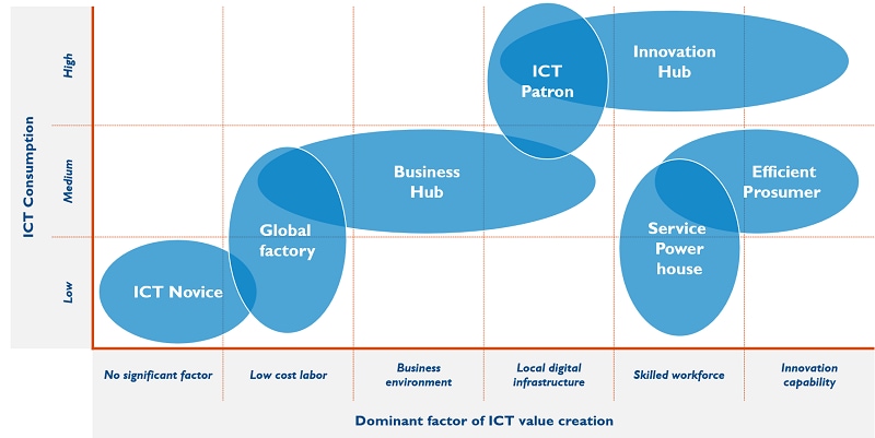 dominant factor of ICT value creation