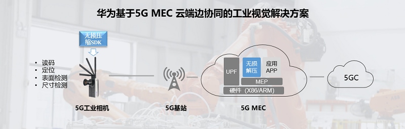 Huawei 5G MEC-based Industrial Vision Solution