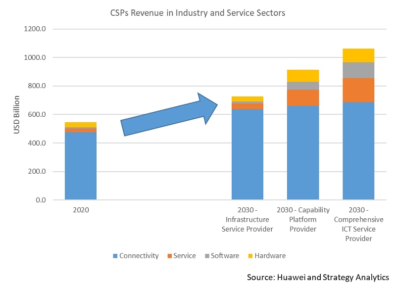 Potential Market for CSPs