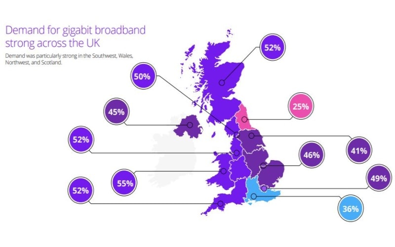 demand for gigabit broadband strong across the UK