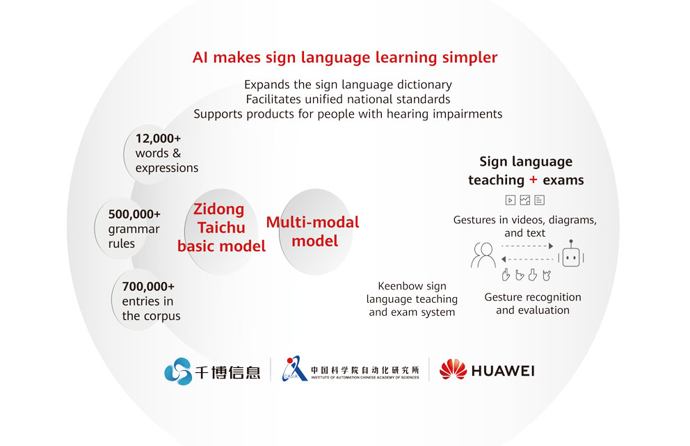 Dign Language Learning