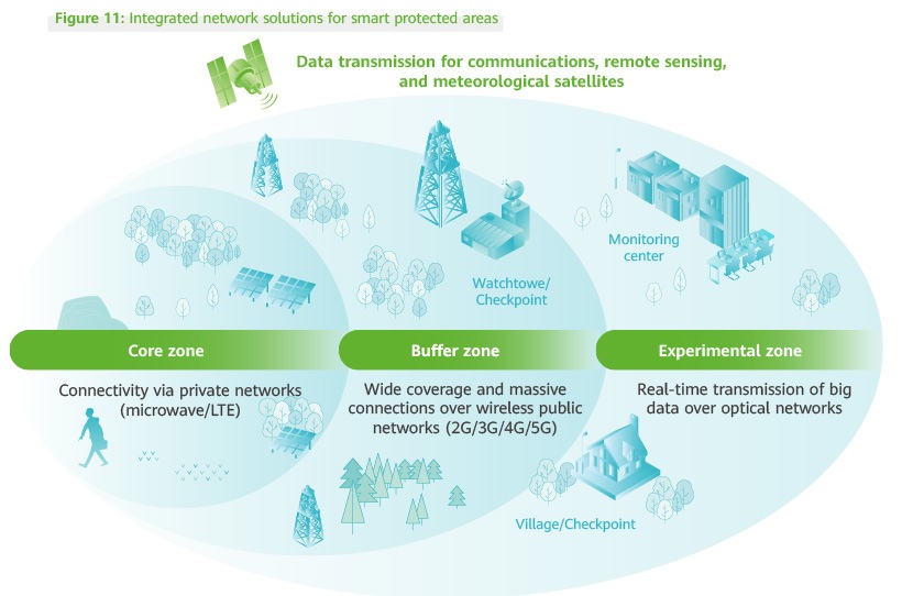 Integrated network solutions for smart protected areas