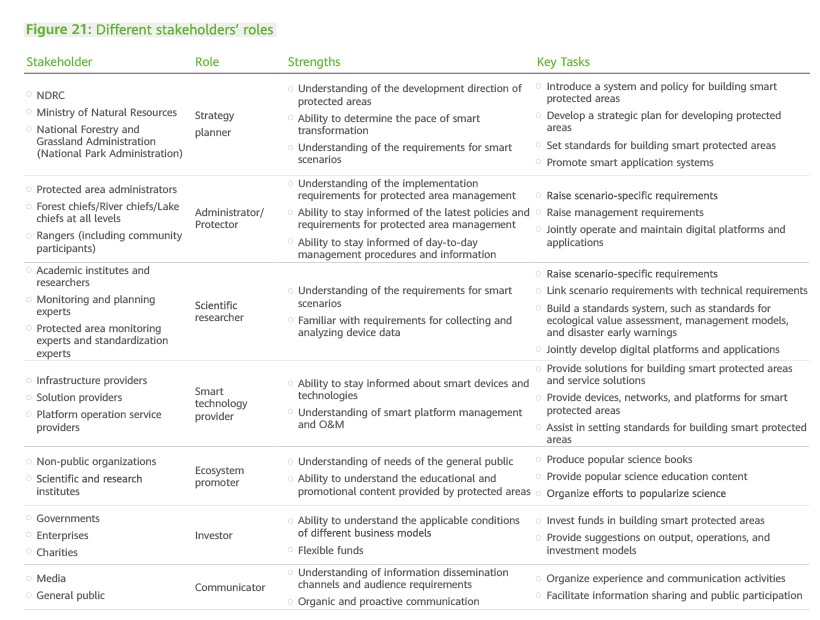 Different stakeholders’ roles
